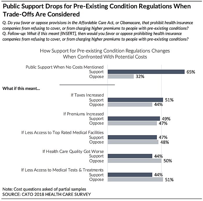 Pre Existing Condition Chart