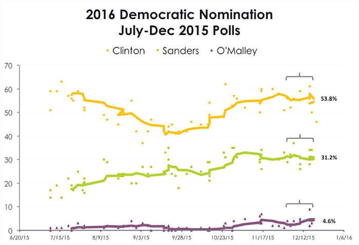 Real Clear Politics Chart