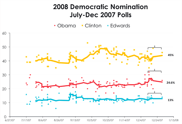 Real Clear Politics Chart