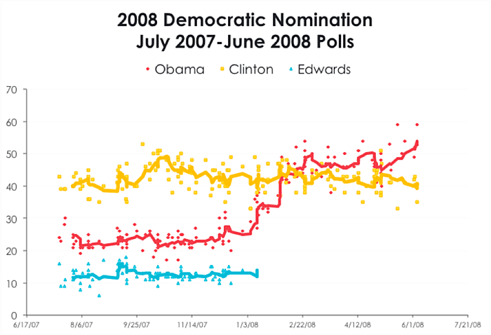 Real Clear Politics Chart