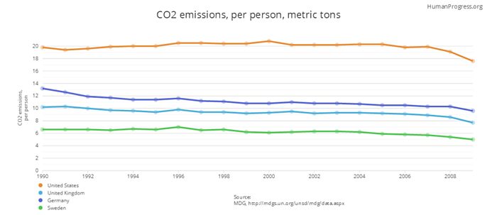 Genuine Innovations Co2 Chart