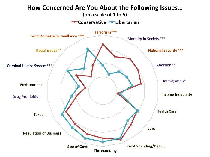 Libertarian Vs Conservative Chart