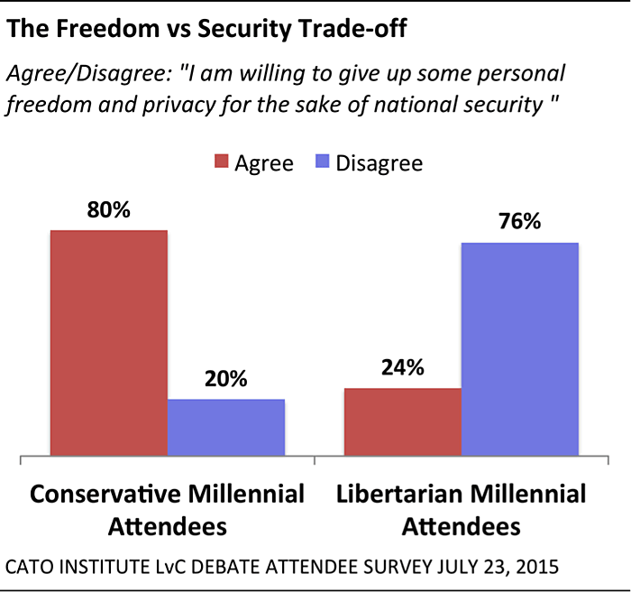 Libertarian Vs Conservative Chart