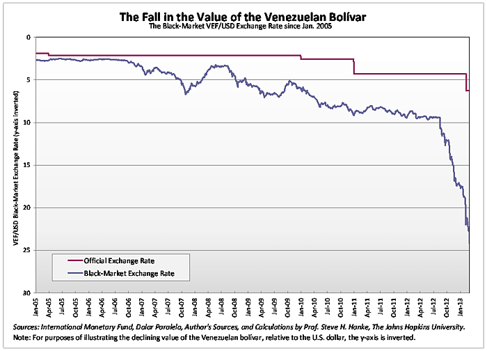 Venezuelan Bolivar To Usd Chart