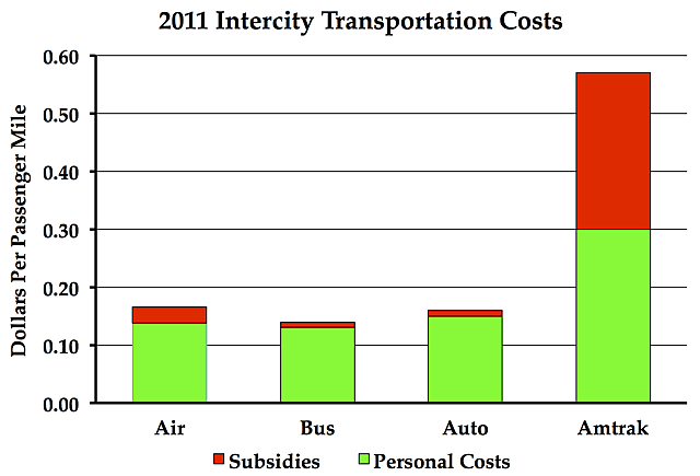 Amtrak Org Chart