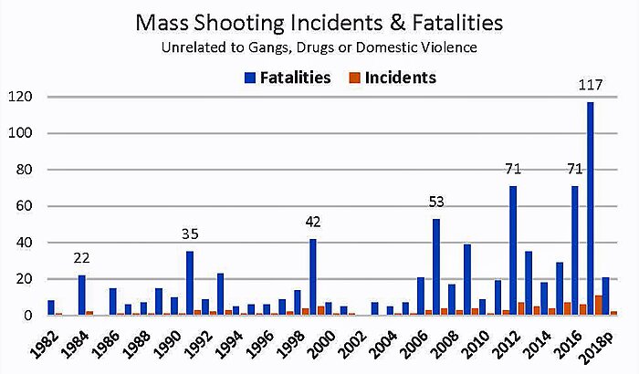 School Shootings By Year Chart