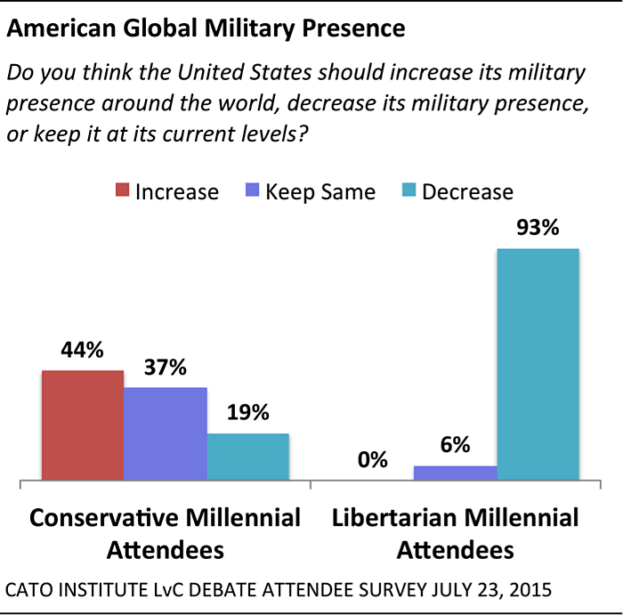 Libertarian Vs Conservative Chart