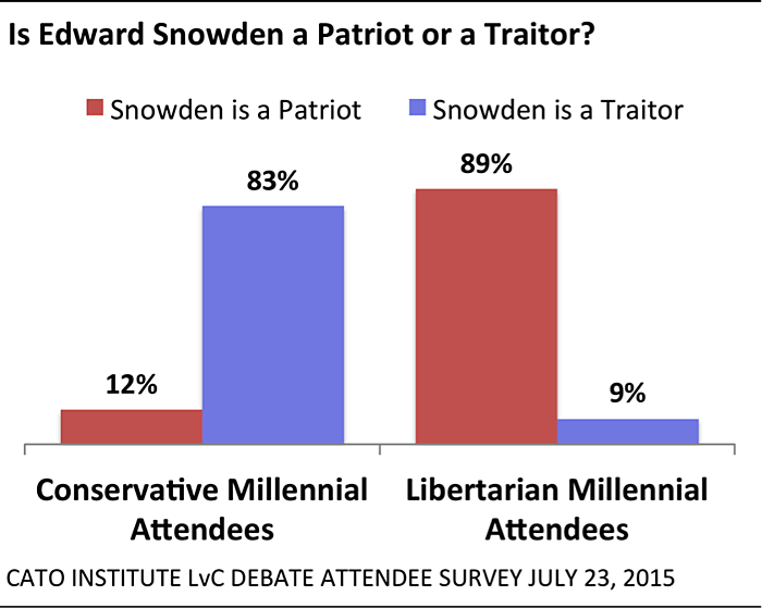 Libertarian Vs Conservative Chart