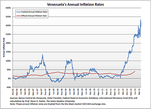 Venezuela House Prices Chart