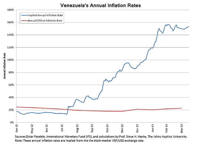 Venezuela Inflation Rate Chart