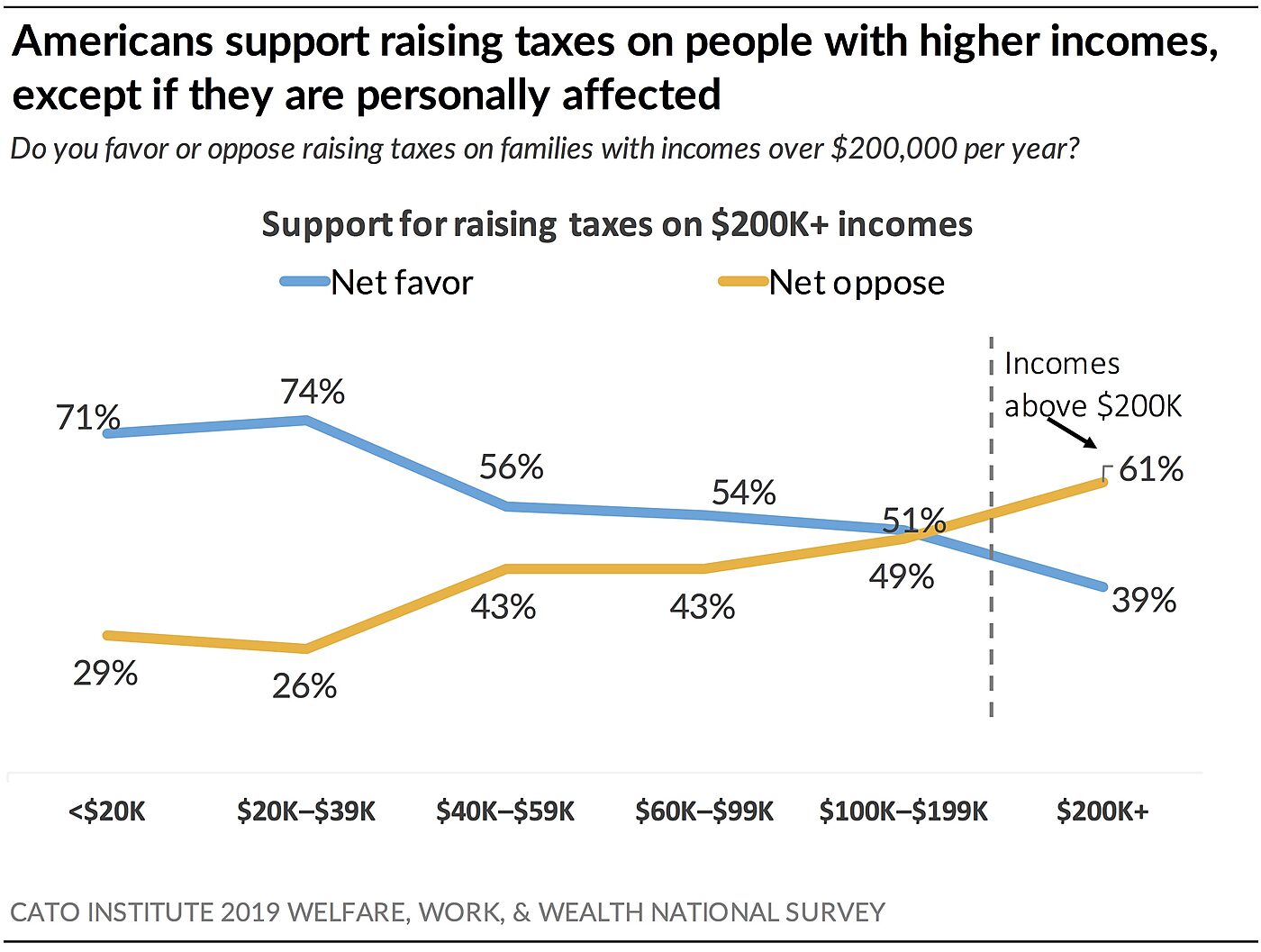 Americans Support Raising Taxes on People with Higher Incomes