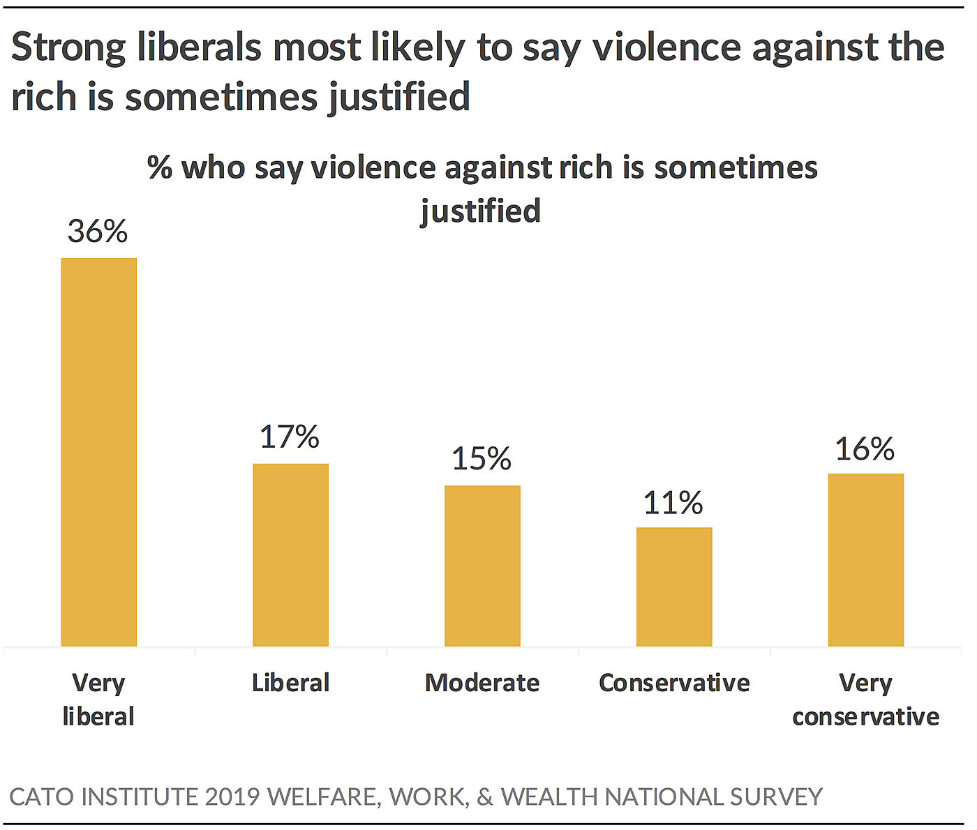Violence Against the Rich
