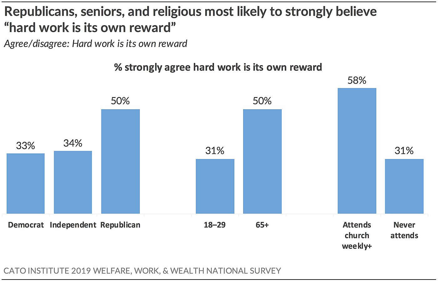Republicans, seniors, and religious most likely to strongly believe "hard work is its own reward"