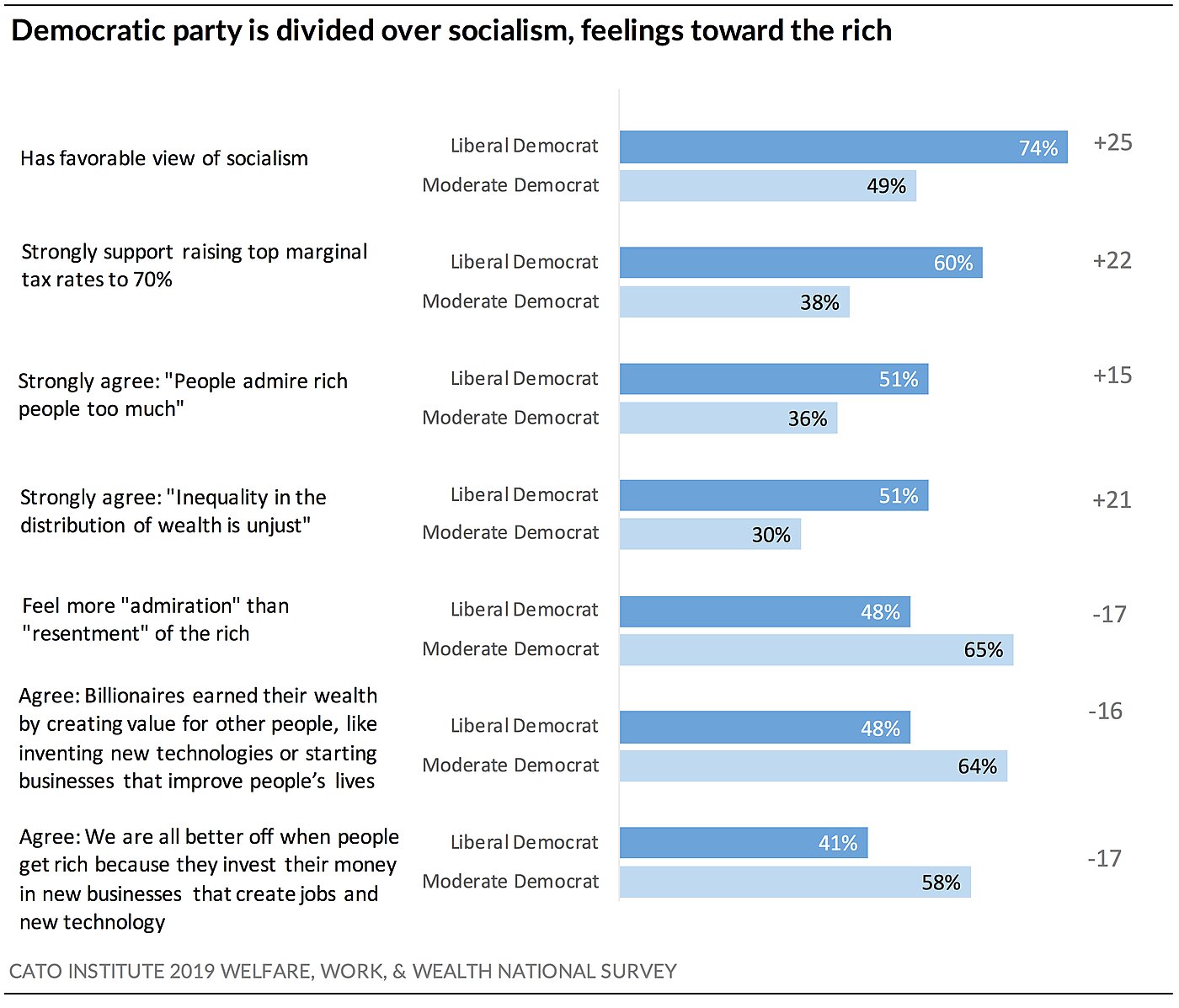 Democratic party divided over socialism, feelings toward the rich