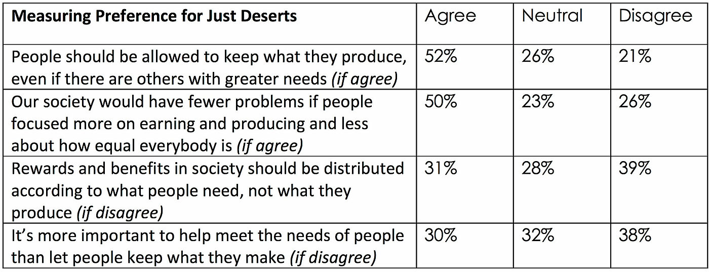 Measuring Preference for Just Deserts