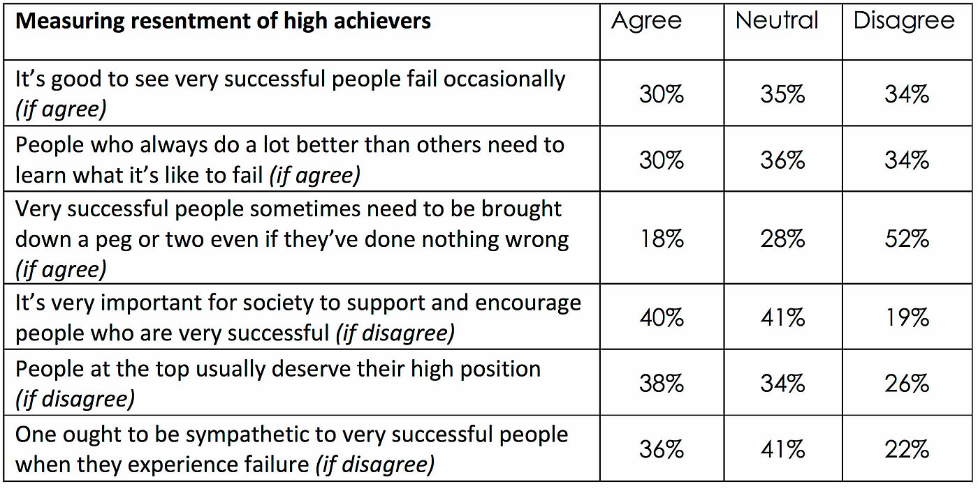 Measuring Resentment of High Achievers