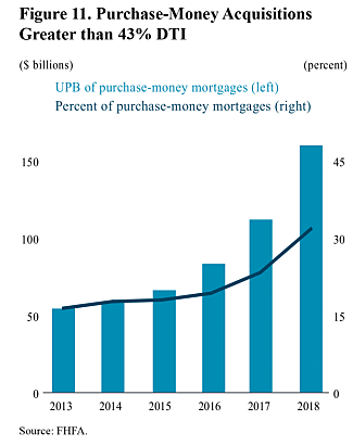 Purchase-Money Acquisitions Greater than 43% DTI