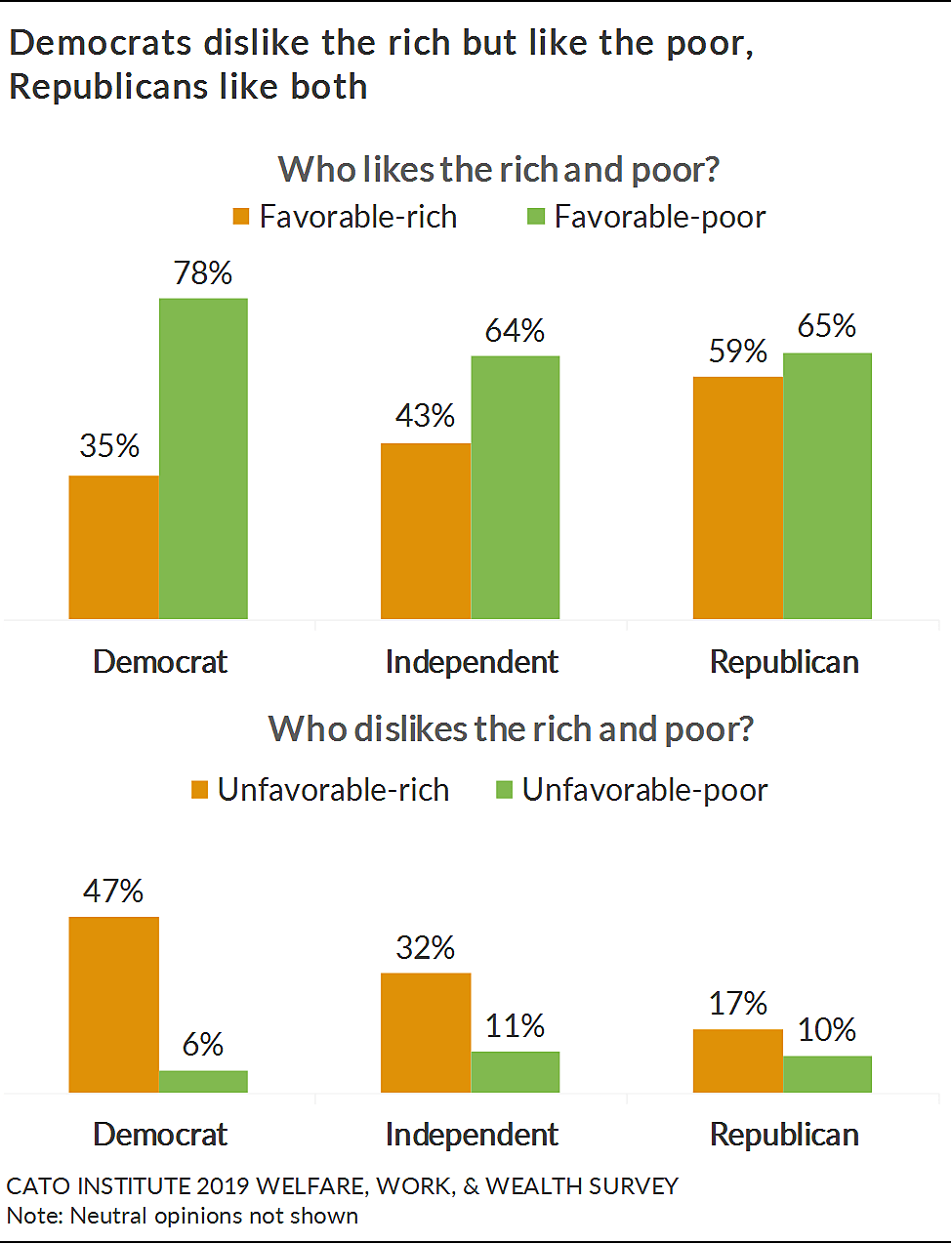Orange and green bar chart showing opinion by political affiliation