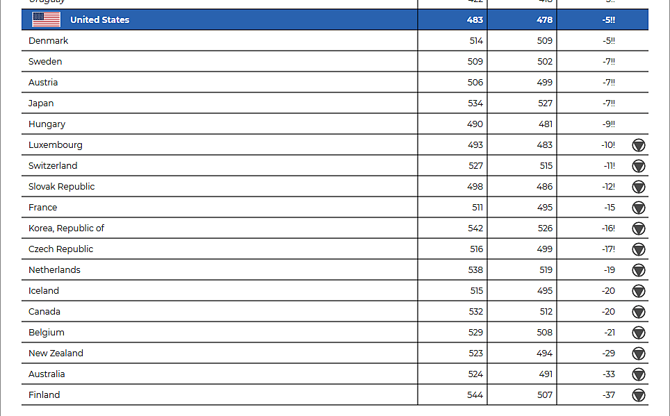 Trends in PISA math scores