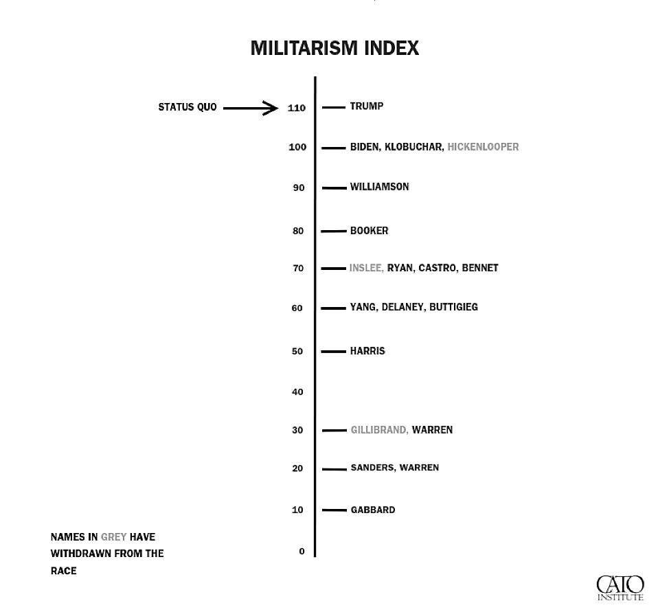 Militarism Index