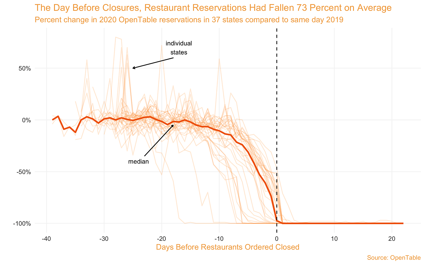 Restaurant Reservations Affected by Coronavirus