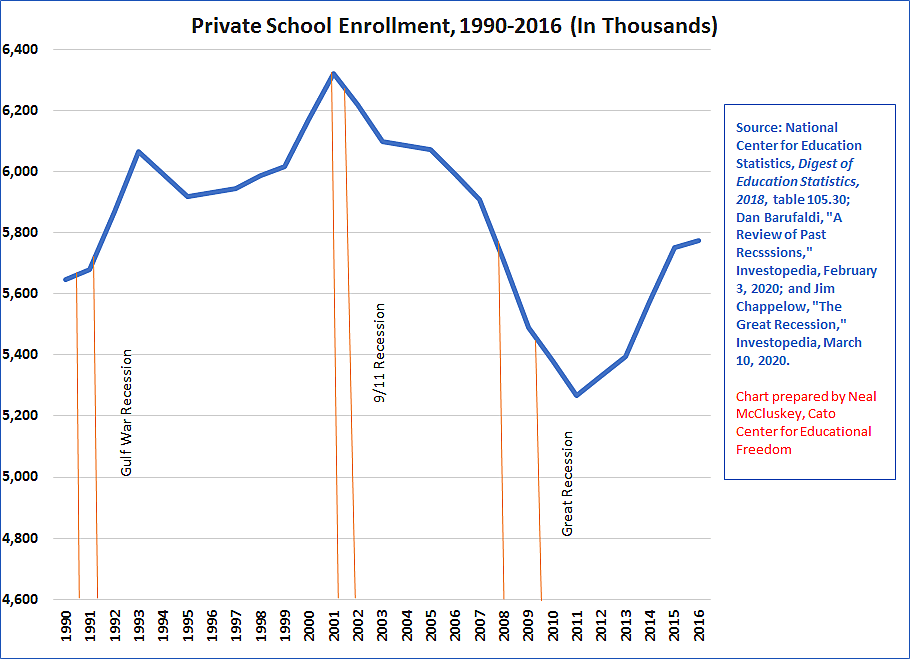 Private school enrollment 1990-2016