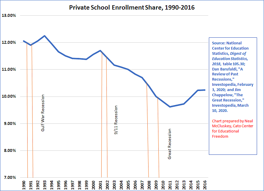 Private school enrollment share 1990-2016