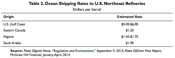 East Coast refineries