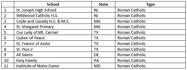Private school permanent closure 5/8/20