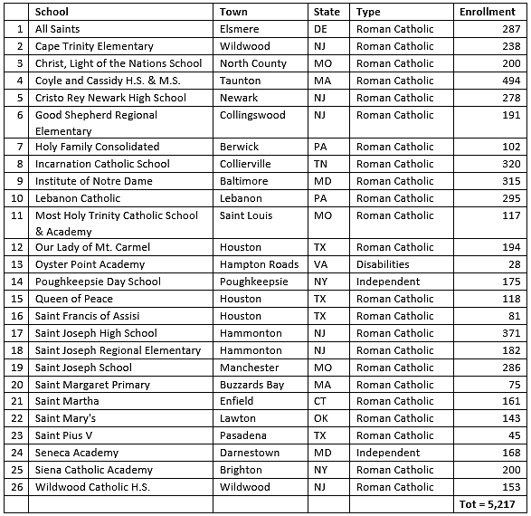 Private School COVID-19 Permanent Closure Tracker, Enrollment ...