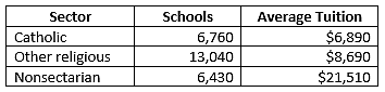 2011-12 Private School Number and Average Tuition