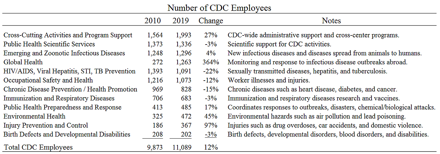 Number of CDC employees table