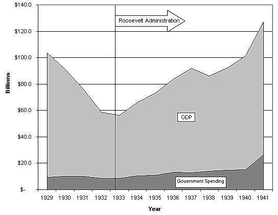 U.S. GDP and Government Spending