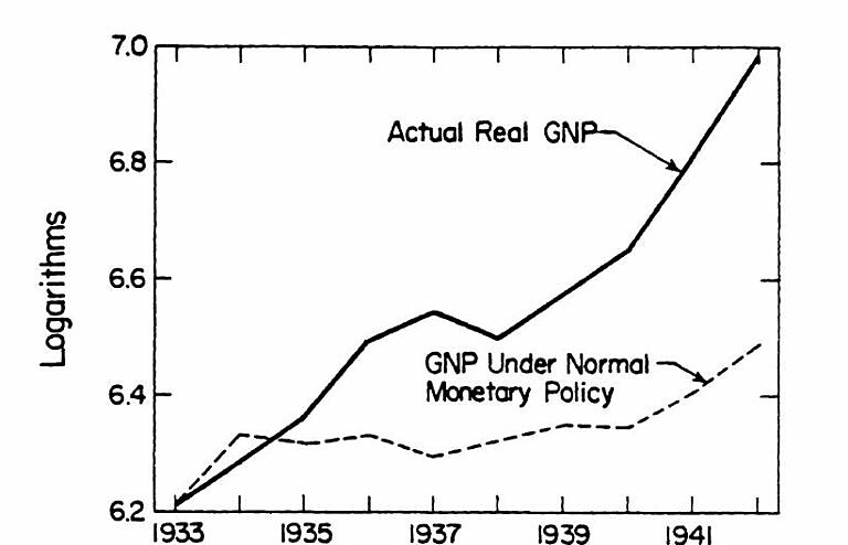 United States Real GNP and Predicted GNP, 1933-1942