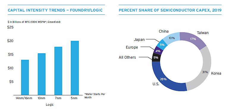 US Semiconductor Firms' Capital Intensity, Global