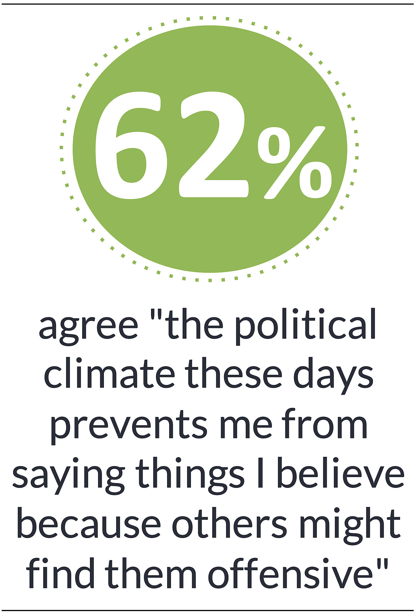 62% agree "the political climate these days prevents me from saying things I believe because others might find them offensive"