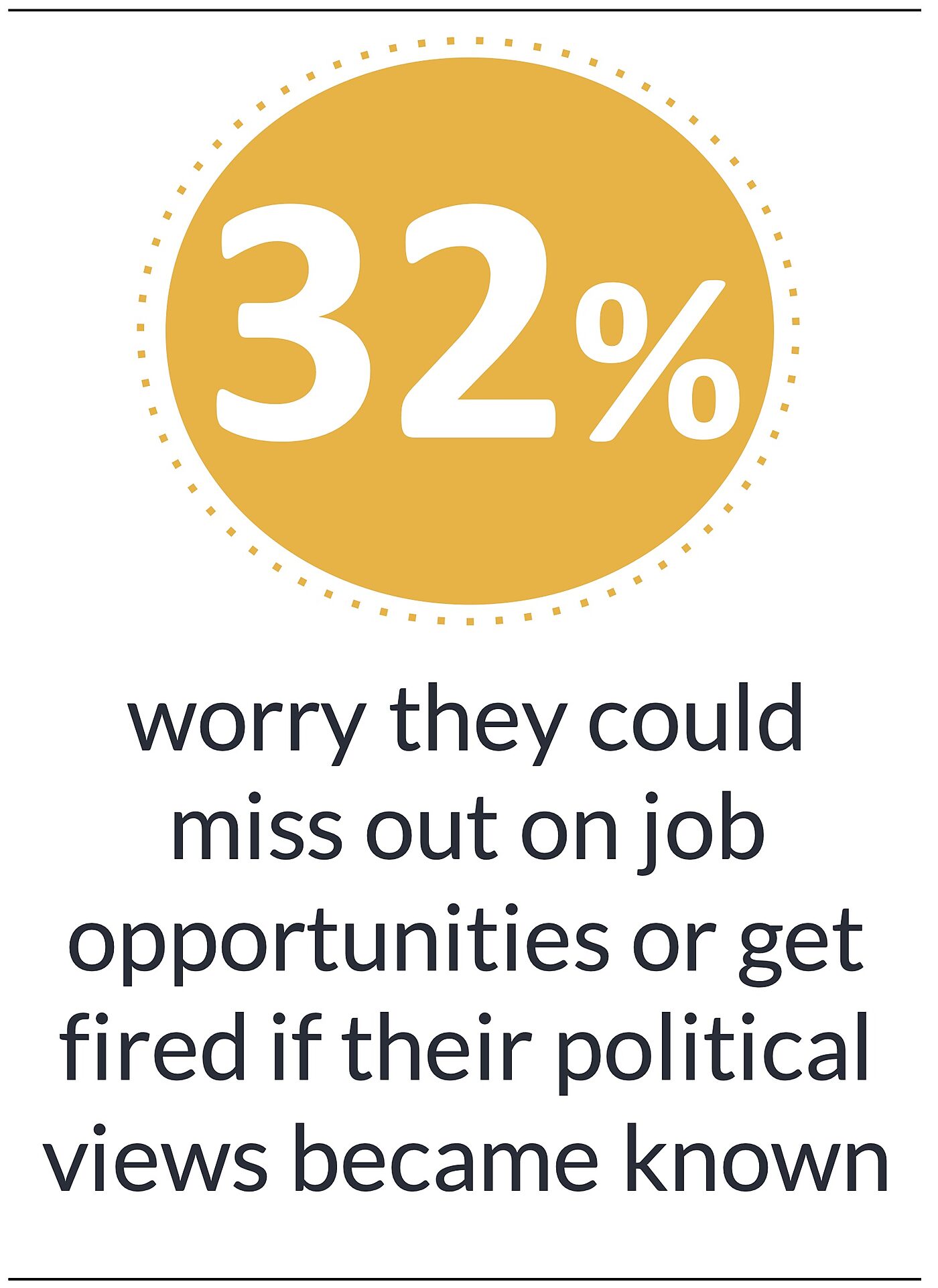 32% worry they could  miss out on job opportunities or get fired if their political views became known