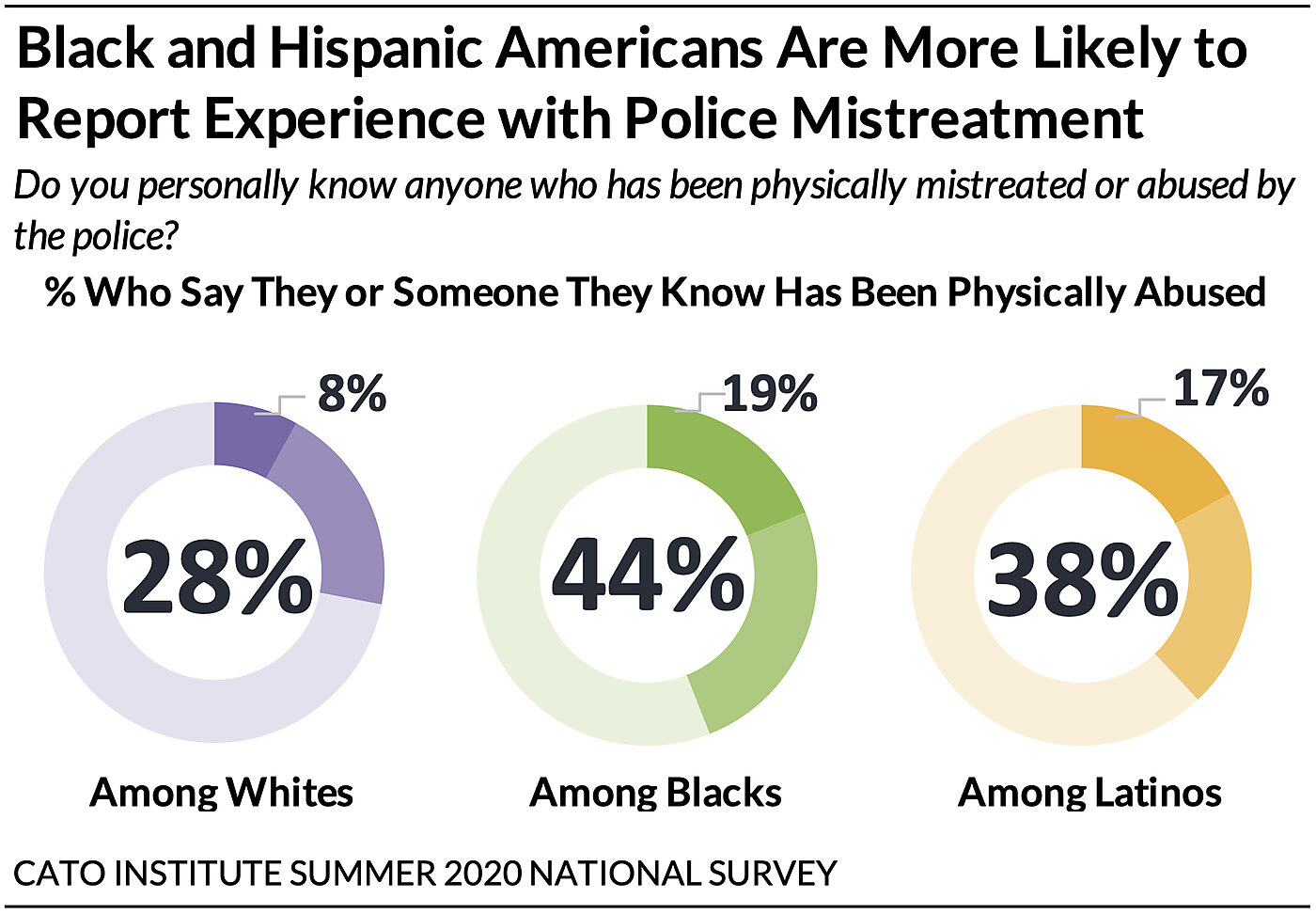 Black and Hispanic Americans Are More Likely to Report Experience with Police Mistreatment