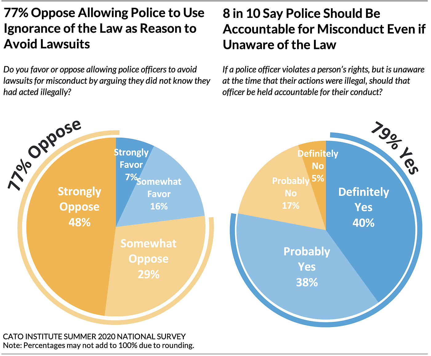 Chart on Ignorance and Misconduct