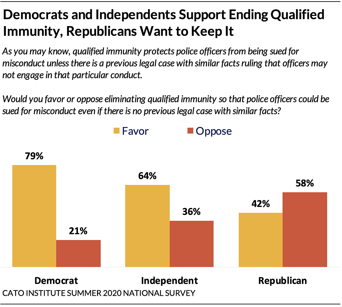Democrats and Independents Support Ending Qualified Immunity, Republicans Want to Keep It