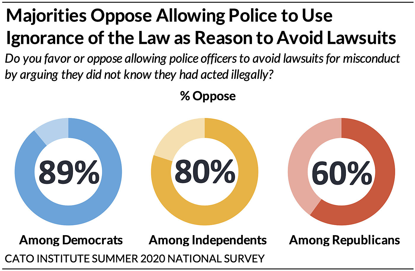 Majorities Oppose Allowing Police to Use Ignorance of the Law as Reason to Avoid Lawsuits