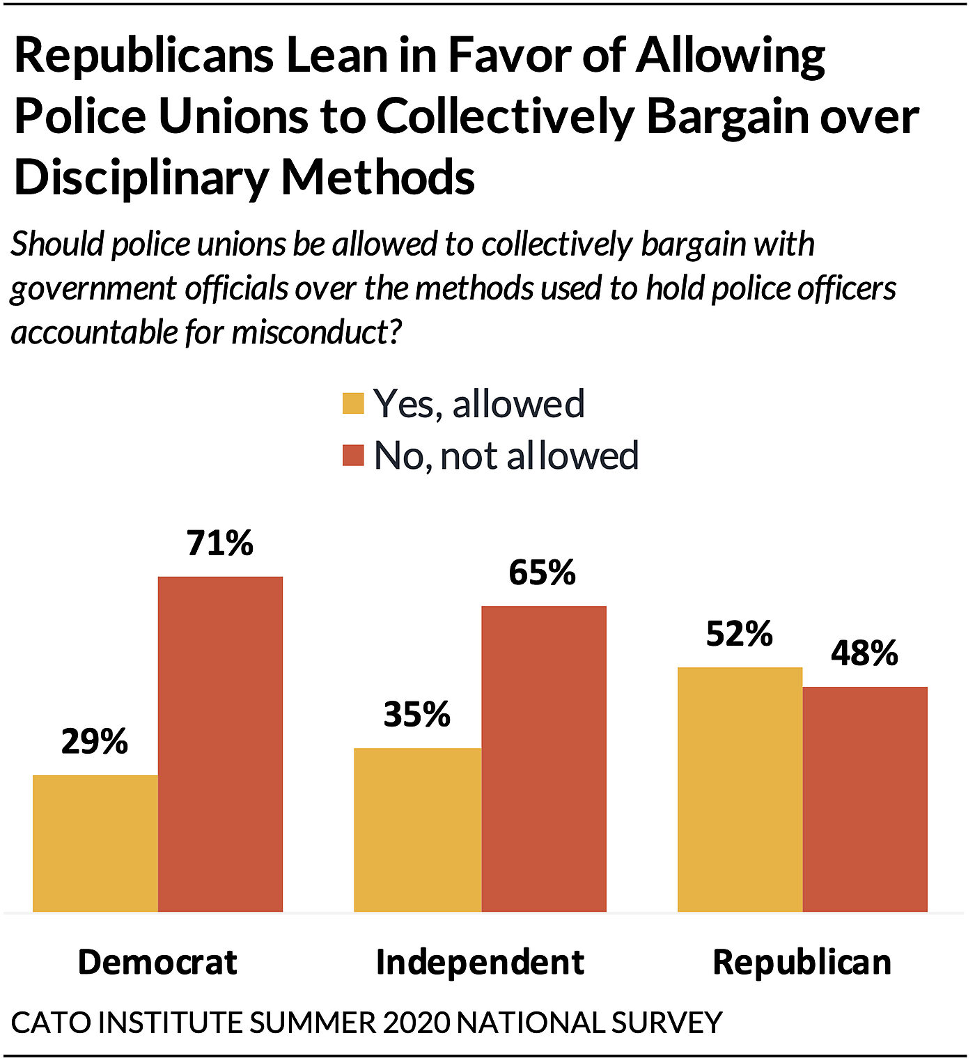 Republicans Lean in Favor of Allowing Police Unions to Collectively Bargain over Disciplinary Methods