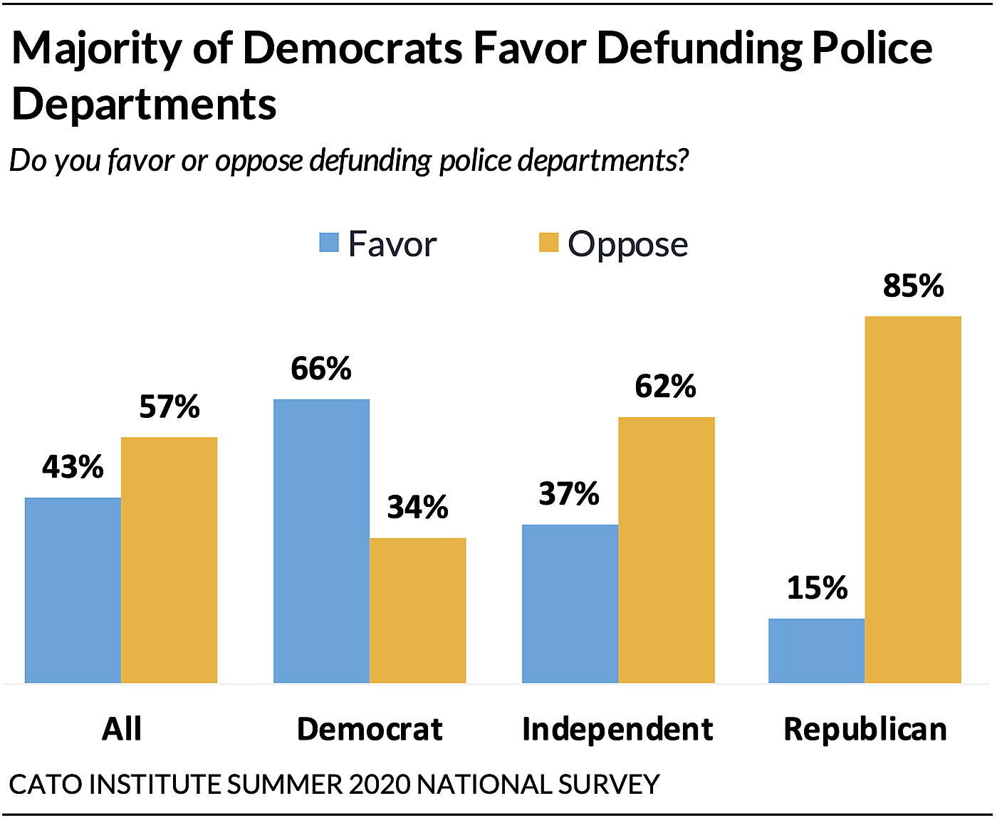Majority of Democrats Favor Defunding Police Departments