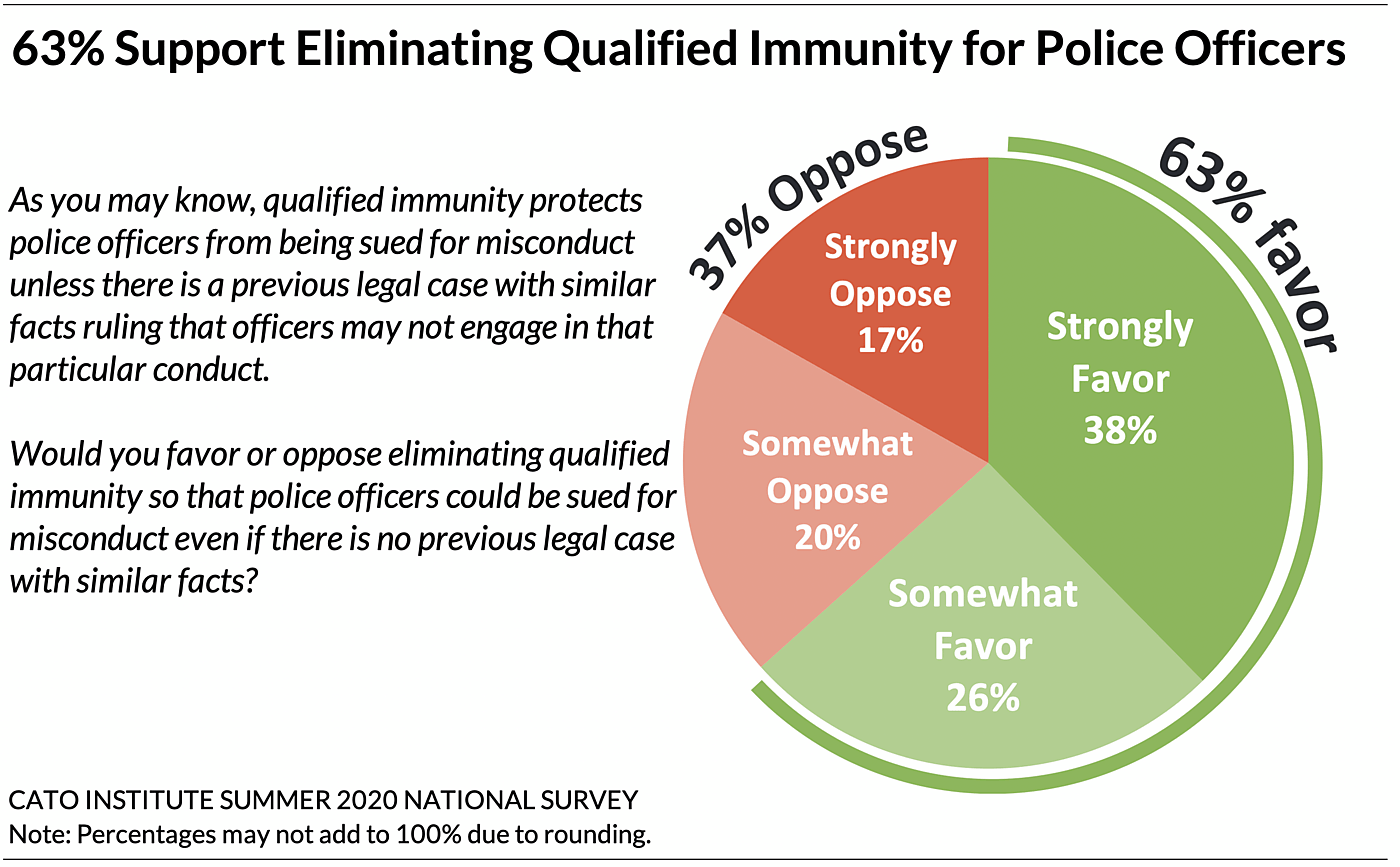 63% Support Eliminating Qualified Immunity for Police Officers							