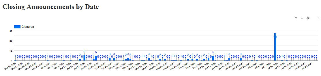 Permanent Private School COVID Closures by Date