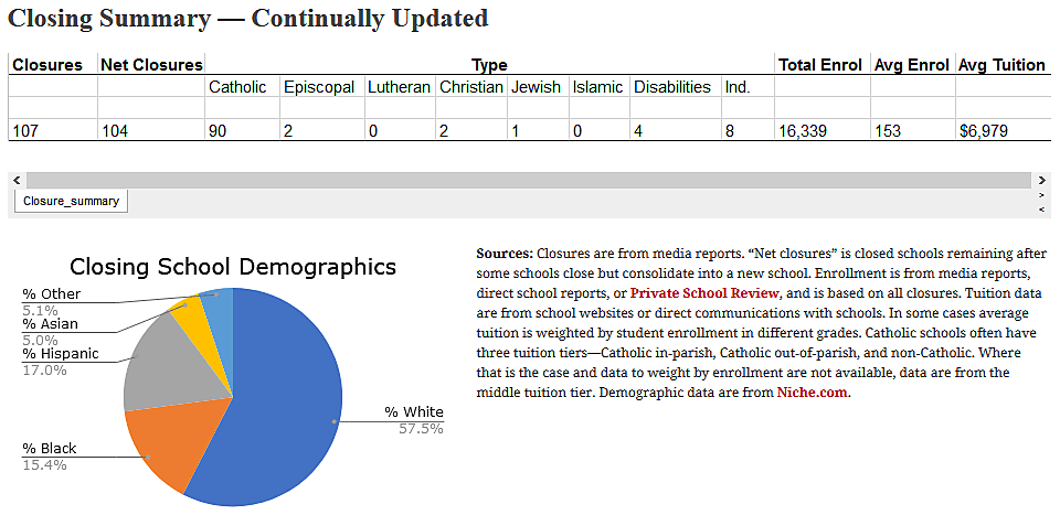 Permanent private school closures