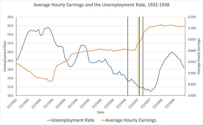 Average Hourly Earnings and Unemployment 
