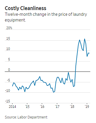 Washer prices increased after tariffs