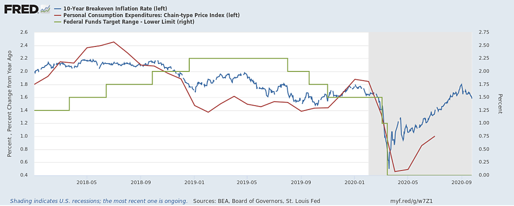 Actual and Expected Inflation