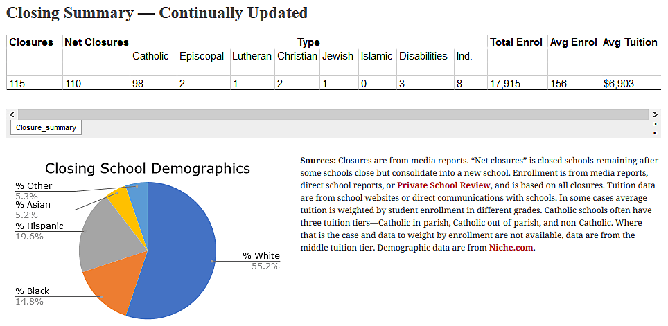 Permanent Private School COVID Closures by Date 91020
